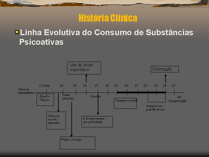 História Clínica Linha Evolutiva do Consumo de Substâncias Psicoativas Uso de álcool esporádico Data