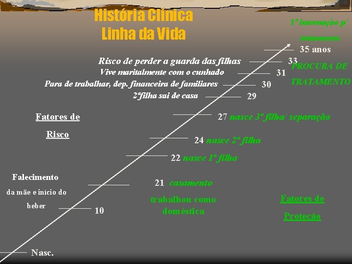 História Clínica Linha da Vida 1ª internação p/ tratamento 35 anos Risco de perder