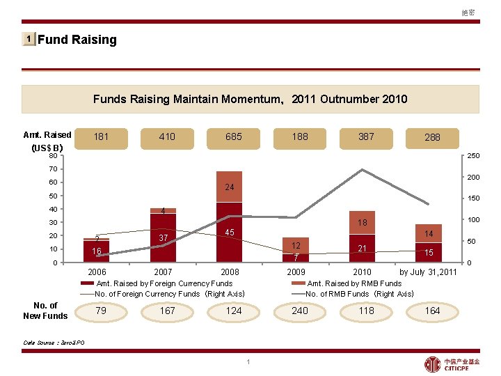 绝密 1 Fund Raising Funds Raising Maintain Momentum，2011 Outnumber 2010 Amt. Raised 181 410