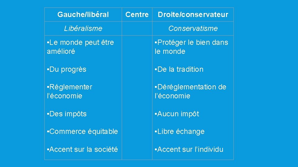 Gauche/libéral Libéralisme Centre Droite/conservateur Conservatisme • Le monde peut être amélioré • Protéger le