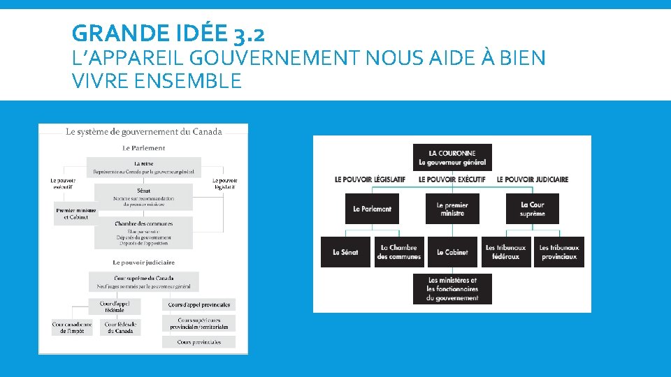 GRANDE IDÉE 3. 2 L’APPAREIL GOUVERNEMENT NOUS AIDE À BIEN VIVRE ENSEMBLE 