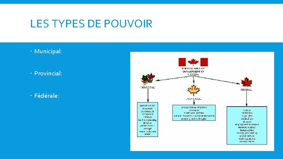 LES TYPES DE POUVOIR Municipal: Provincial: Fédérale: 