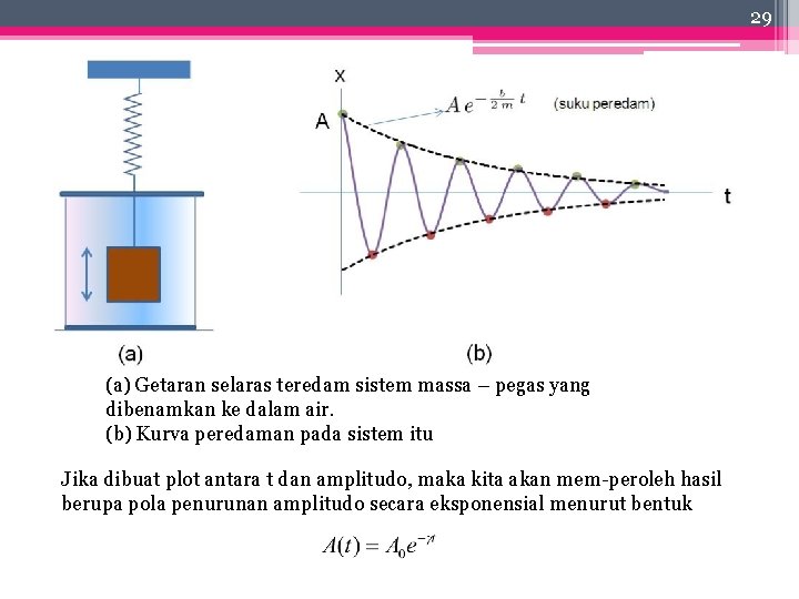 29 (a) Getaran selaras teredam sistem massa – pegas yang dibenamkan ke dalam air.