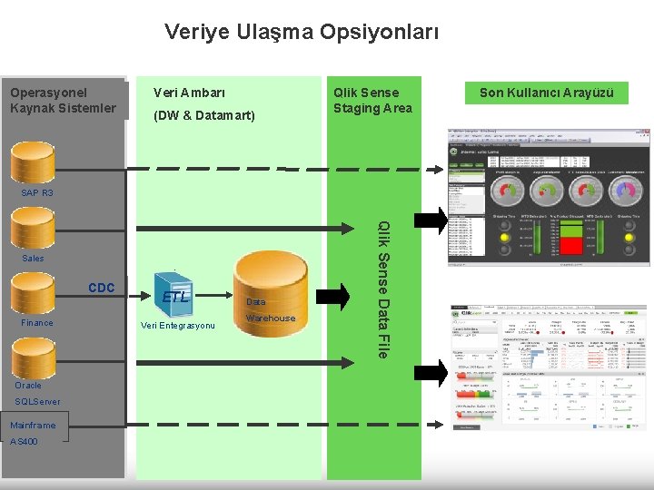 Veriye Ulaşma Opsiyonları Operasyonel Kaynak Sistemler Veri Ambarı (DW & Datamart) Qlik Sense Staging Veriye Ulaşma Opsiyonları Operasyonel Kaynak Sistemler Veri Ambarı (DW & Datamart) Qlik Sense Staging