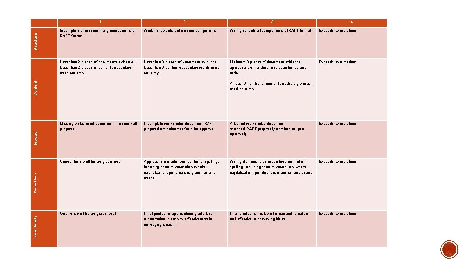 2 Product 4 Working towards but missing components Writing reflects all components of RAFT