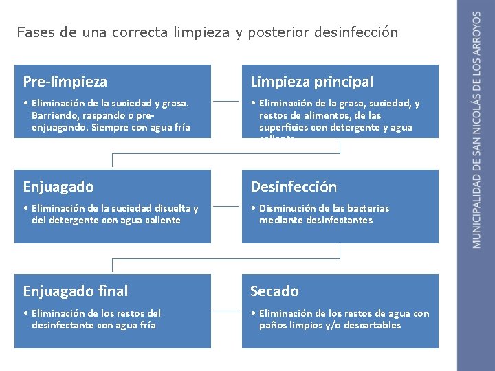 Fases de una correcta limpieza y posterior desinfección Pre-limpieza Limpieza principal • Eliminación de