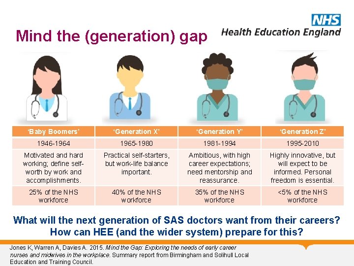 Mind the (generation) gap ‘Baby Boomers’ ‘Generation X’ ‘Generation Y’ ‘Generation Z’ 1946 -1964