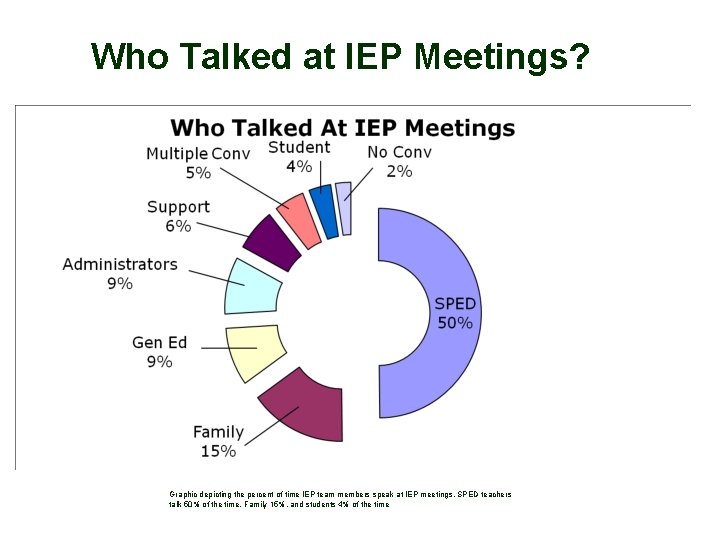 Who Talked at IEP Meetings? Graphic depicting the percent of time IEP team members