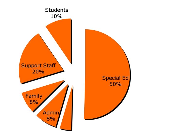 am members talk about transition, when transition is % of the time, students 10%,