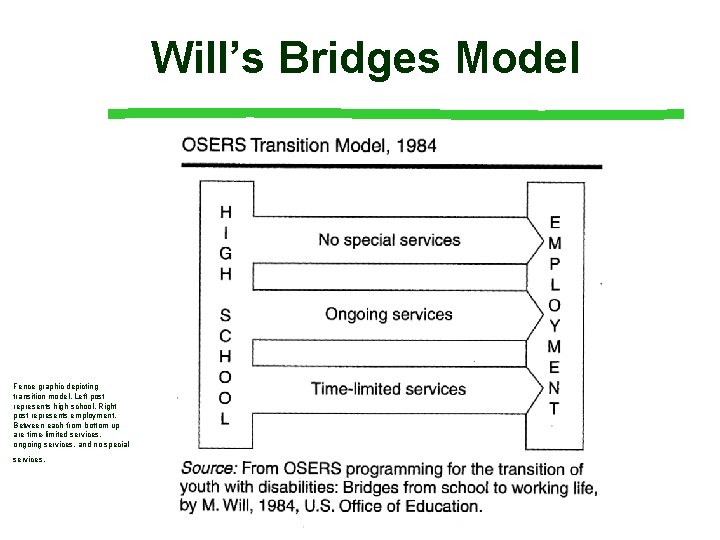 Will’s Bridges Model Fence graphic depicting transition model. Left post represents high school. Right