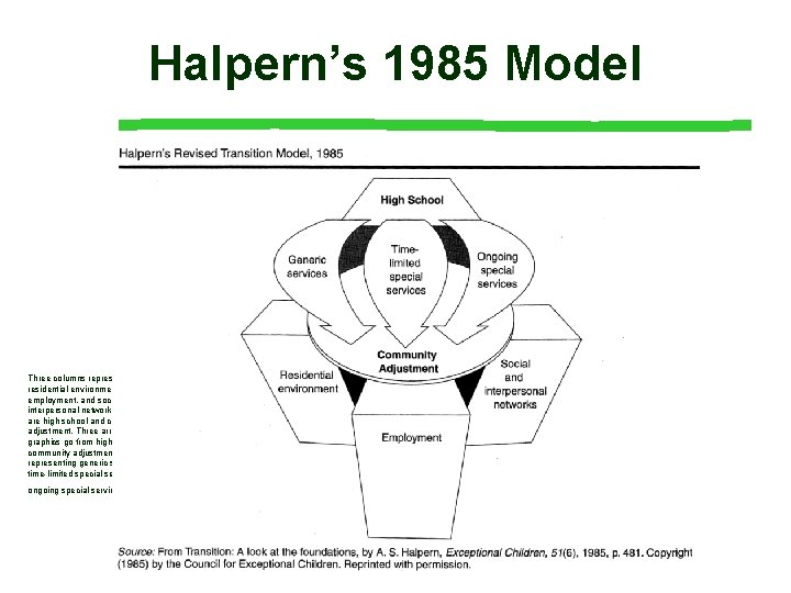 Halpern’s 1985 Model Three columns representing residential environment, employment, and social and interpersonal networks.