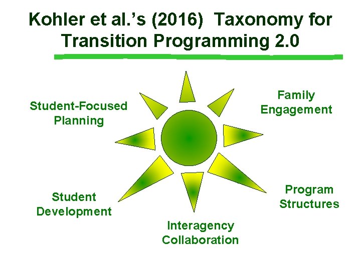 Kohler et al. ’s (2016) Taxonomy for Transition Programming 2. 0 Family Engagement Student-Focused