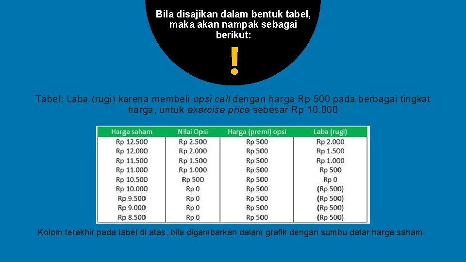 Bila disajikan dalam bentuk tabel, maka akan nampak sebagai berikut: ! Tabel: Laba (rugi) Bila disajikan dalam bentuk tabel, maka akan nampak sebagai berikut: ! Tabel: Laba (rugi)