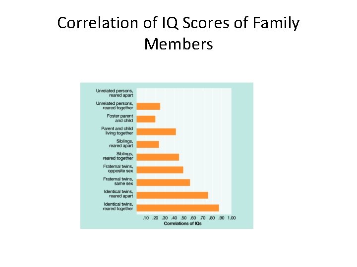 Correlation of IQ Scores of Family Members Correlation of IQ Scores of Family Members