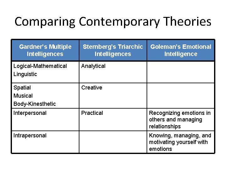 Comparing Contemporary Theories Gardner’s Multiple Intelligences Sternberg’s Triarchic Intelligences Logical-Mathematical Linguistic Analytical Spatial Musical Comparing Contemporary Theories Gardner’s Multiple Intelligences Sternberg’s Triarchic Intelligences Logical-Mathematical Linguistic Analytical Spatial Musical