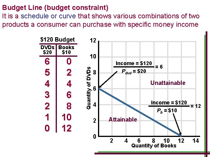 Budget Line (budget constraint) It is a schedule or curve that shows various combinations