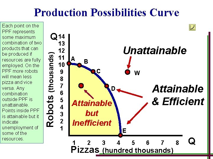 Production Possibilities Curve 1 -15 Q 14 Robots (thousands) Each point on the PPF