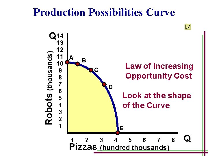 Production Possibilities Curve Robots (thousands) Q 14 13 12 11 10 9 8 7