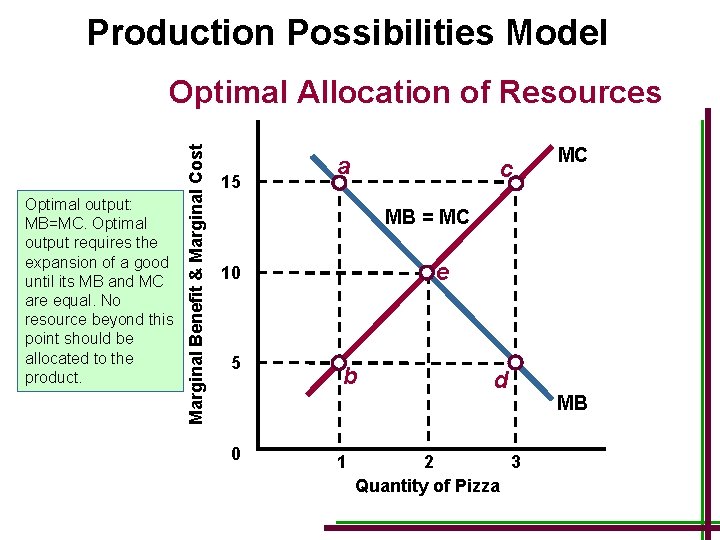 Production Possibilities Model Optimal output: MB=MC. Optimal output requires the expansion of a good