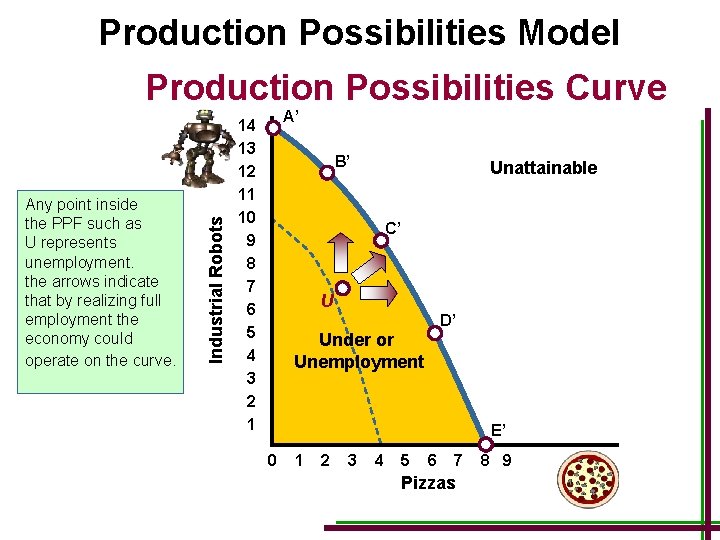 Production Possibilities Model Any point inside the PPF such as U represents unemployment. the