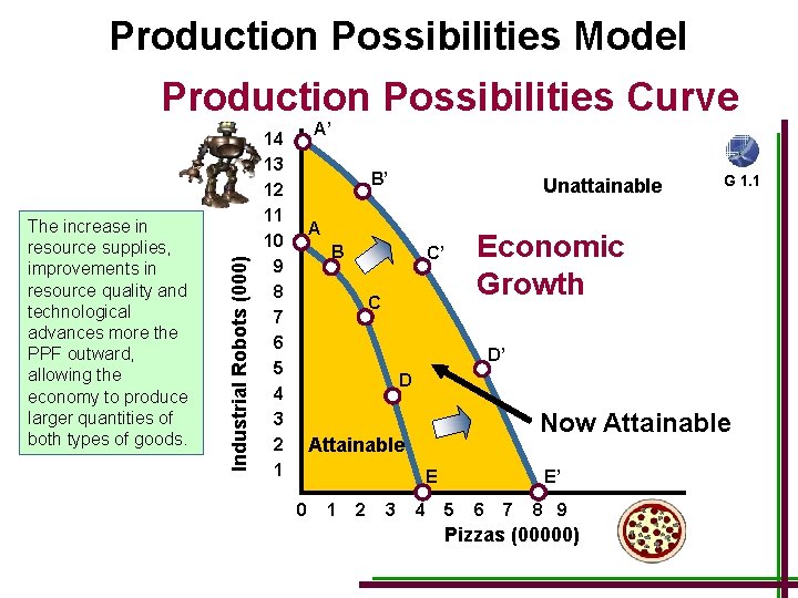 Production Possibilities Model The increase in resource supplies, improvements in resource quality and technological