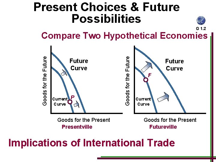 Present Choices & Future Possibilities G 1. 2 Future Curve Current Curve P Goods