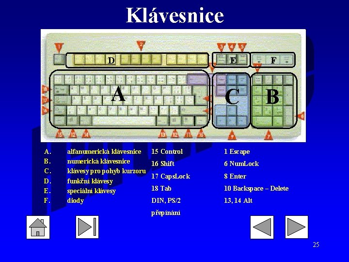 Klávesnice D A A. B. C. D. E. F. alfanumerická klávesnice klávesy pro pohyb