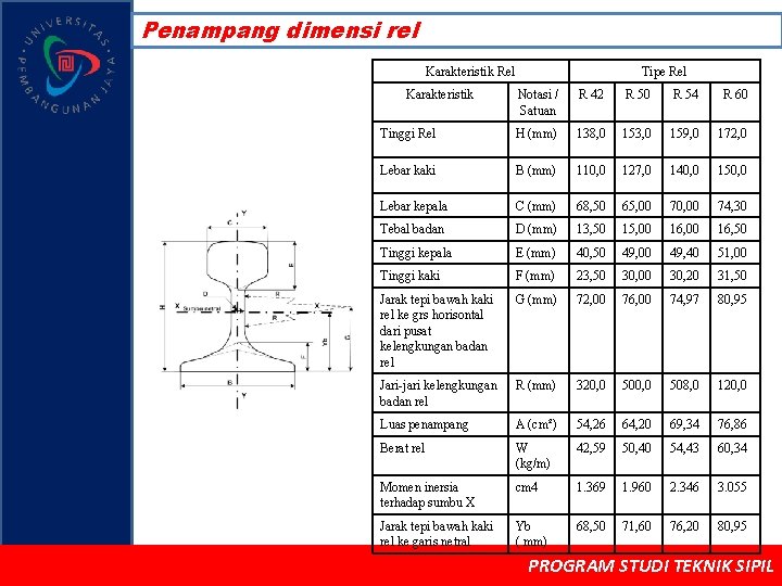 Penampang dimensi rel Karakteristik Rel Karakteristik Tipe Rel Notasi / Satuan R 42 R