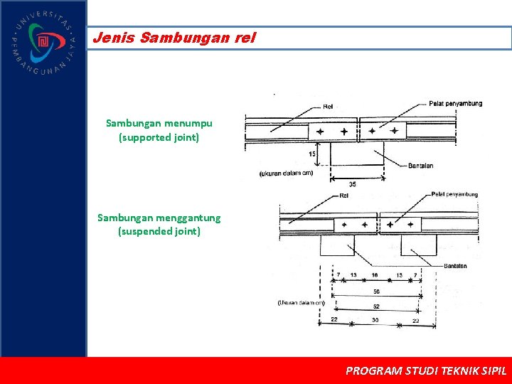 Jenis Sambungan rel Sambungan menumpu (supported joint) Sambungan menggantung (suspended joint) PROGRAM STUDI TEKNIK