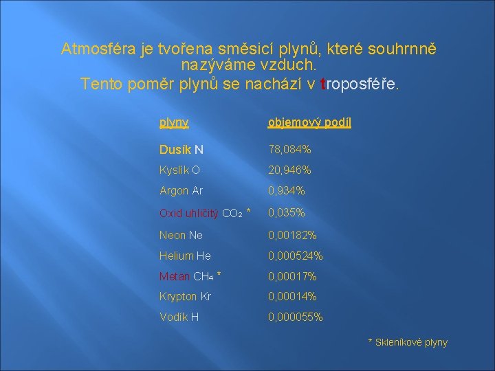 Atmosféra je tvořena směsicí plynů, které souhrnně nazýváme vzduch. Tento poměr plynů se nachází