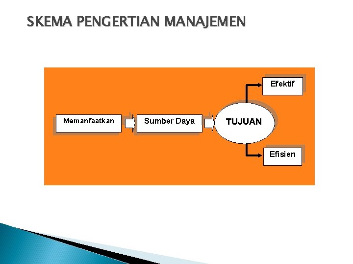 SKEMA PENGERTIAN MANAJEMEN Efektif Memanfaatkan Sumber Daya TUJUAN Efisien 