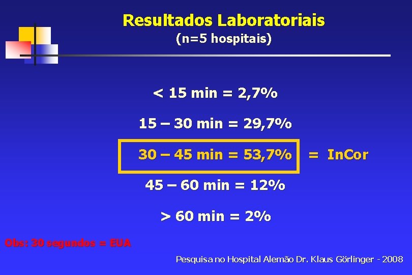 Resultados Laboratoriais (n=5 hospitais) < 15 min = 2, 7% 15 – 30 min