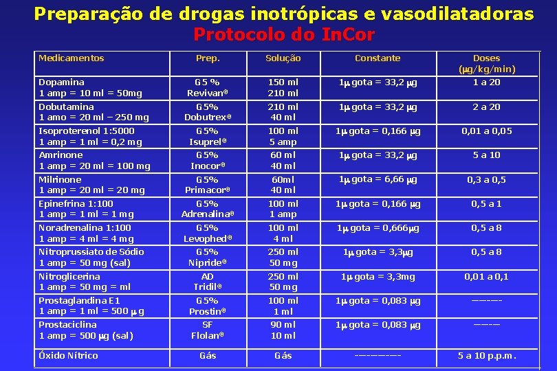 Preparação de drogas inotrópicas e vasodilatadoras Protocolo do In. Cor Medicamentos Prep. Solução Constante