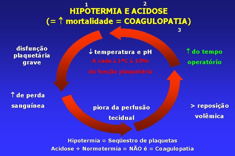 2 1 HIPOTERMIA E ACIDOSE (= mortalidade = COAGULOPATIA) 3 disfunção plaquetária grave temperatura