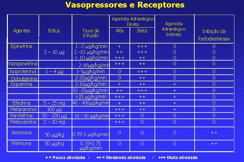 Vasopressores e Receptores Agonista Adrenérgico Direto Agentes Epinefrina Bôlus 2 – 10 g Norepinefrina