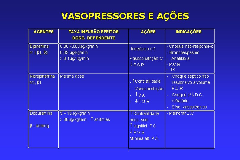 VASOPRESSORES E AÇÕES AGENTES TAXA INFUSÃO EFEITOS: DOSE- DEPENDENTE AÇÕES INDICAÇÕES Epinefrina µ 1