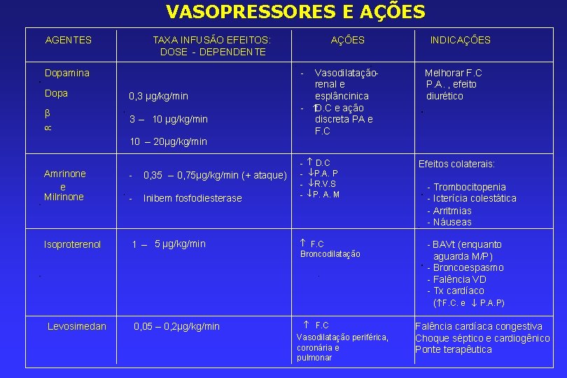 VASOPRESSORES E AÇÕES AGENTES TAXA INFUSÃO EFEITOS: DOSE - DEPENDENTE Dopamina Vasodilataçãorenal e esplâncinica
