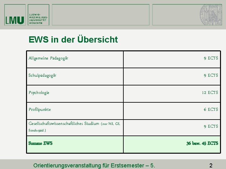 EWS in der Übersicht Allgemeine Pädagogik 9 ECTS Schulpädagogik 9 ECTS Psychologie 12 ECTS