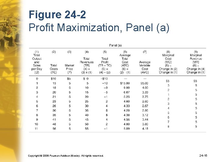 Figure 24 -2 Profit Maximization, Panel (a) Copyright © 2008 Pearson Addison Wesley. All