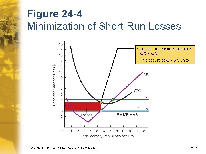 Figure 24 -4 Minimization of Short-Run Losses • Losses are minimized where MR =