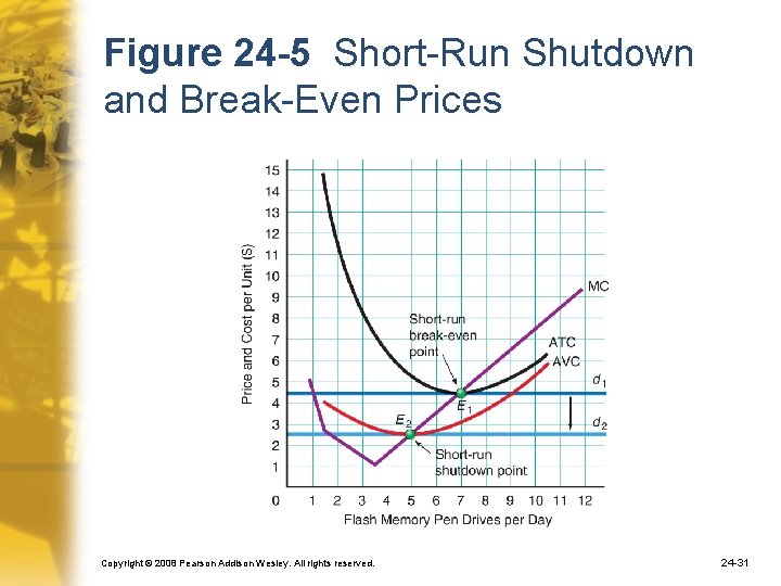 Figure 24 -5 Short-Run Shutdown and Break-Even Prices Copyright © 2008 Pearson Addison Wesley.