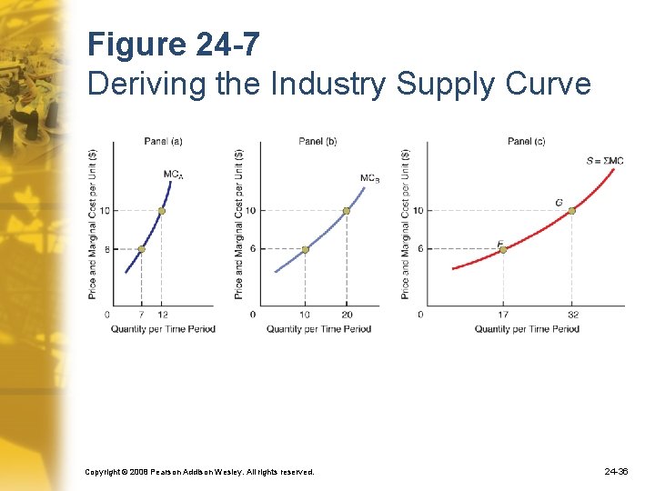 Figure 24 -7 Deriving the Industry Supply Curve Copyright © 2008 Pearson Addison Wesley.