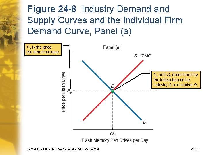 Figure 24 -8 Industry Demand Supply Curves and the Individual Firm Demand Curve, Panel