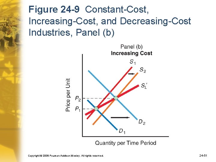 Figure 24 -9 Constant-Cost, Increasing-Cost, and Decreasing-Cost Industries, Panel (b) Copyright © 2008 Pearson
