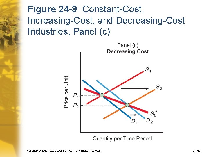 Figure 24 -9 Constant-Cost, Increasing-Cost, and Decreasing-Cost Industries, Panel (c) Copyright © 2008 Pearson