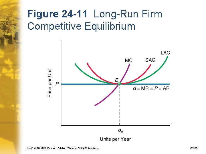 Figure 24 -11 Long-Run Firm Competitive Equilibrium Copyright © 2008 Pearson Addison Wesley. All