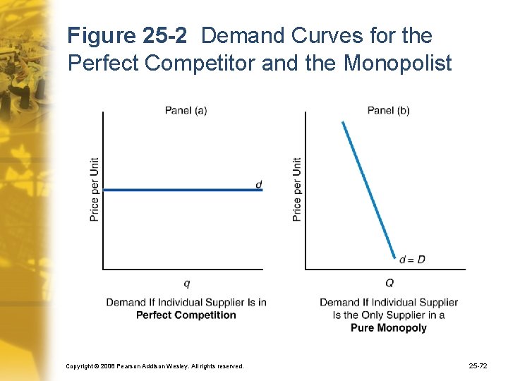 Figure 25 -2 Demand Curves for the Perfect Competitor and the Monopolist Copyright ©