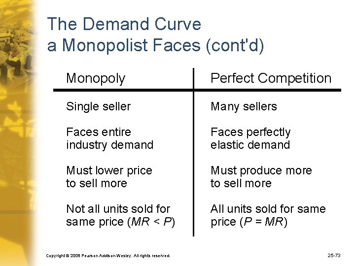 The Demand Curve a Monopolist Faces (cont'd) Monopoly Perfect Competition Single seller Many sellers