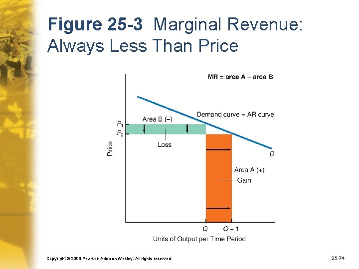 Figure 25 -3 Marginal Revenue: Always Less Than Price Copyright © 2008 Pearson Addison