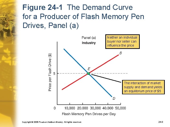 Figure 24 -1 The Demand Curve for a Producer of Flash Memory Pen Drives,